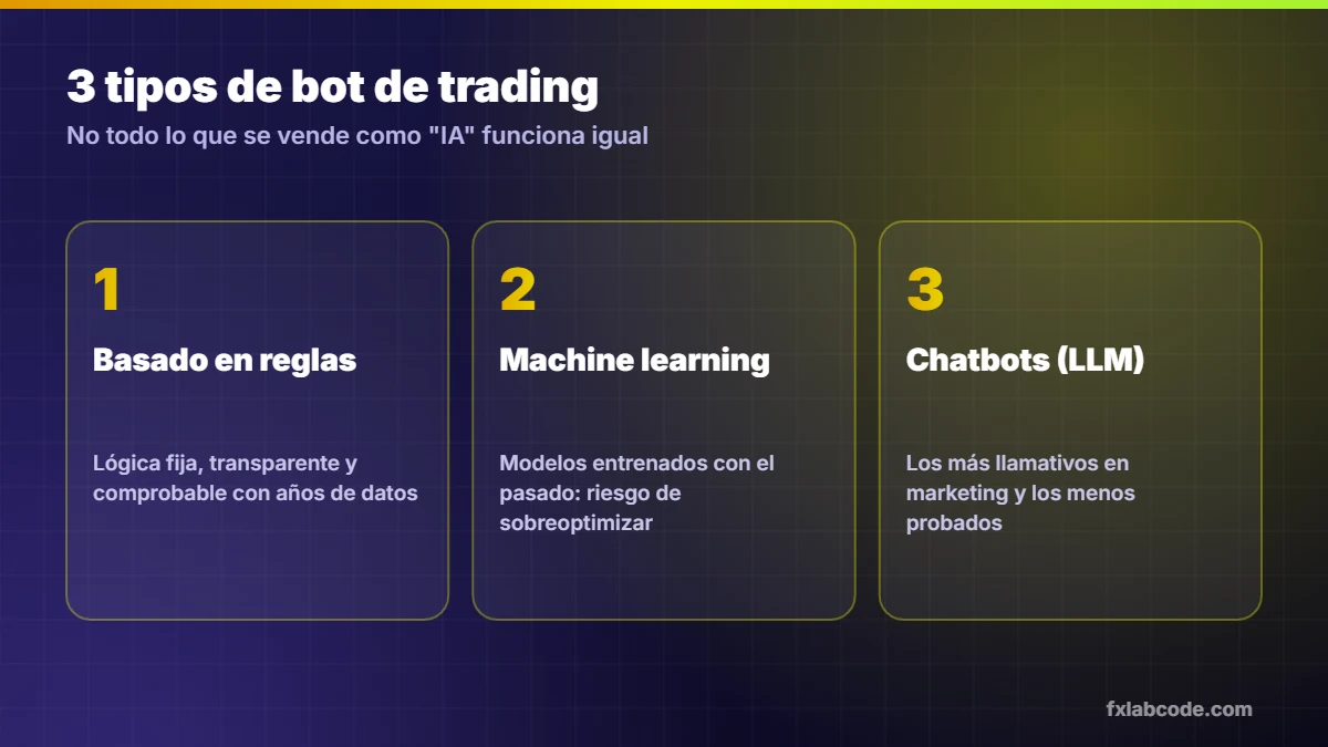 Tres tipos de bot de trading: basado en reglas, con machine learning y basado en modelos de lenguaje como ChatGPT