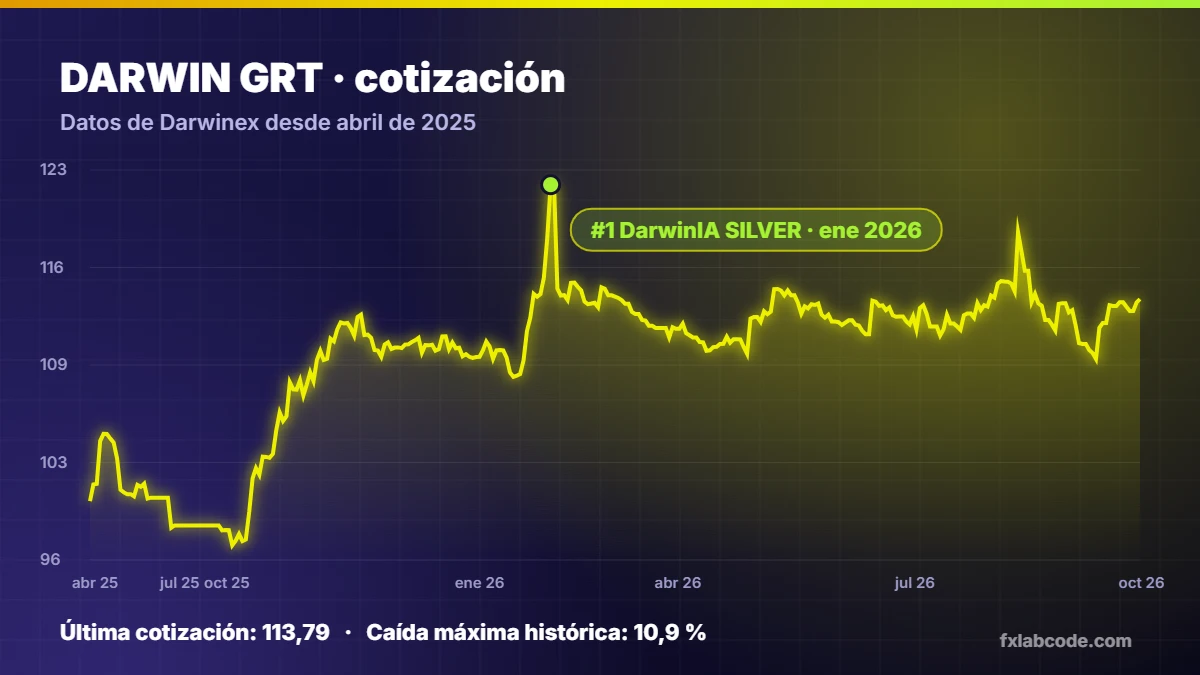Evolución de la cotización del DARWIN GRT desde abril de 2025 con datos de Darwinex