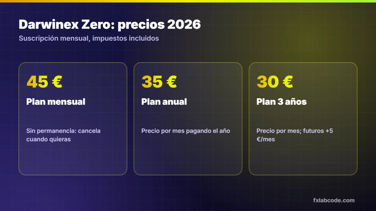 Precios de Darwinex Zero en 2026: 45 euros al mes en plan mensual, 35 euros al mes en plan anual y 30 euros al mes en plan de 3 años