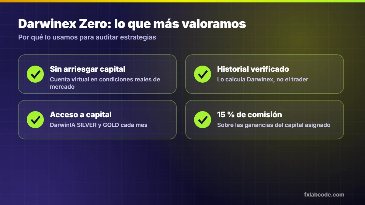Ventajas de Darwinex Zero: sin arriesgar capital propio, historial verificado, acceso a capital DarwinIA y 15 % de comisión de éxito