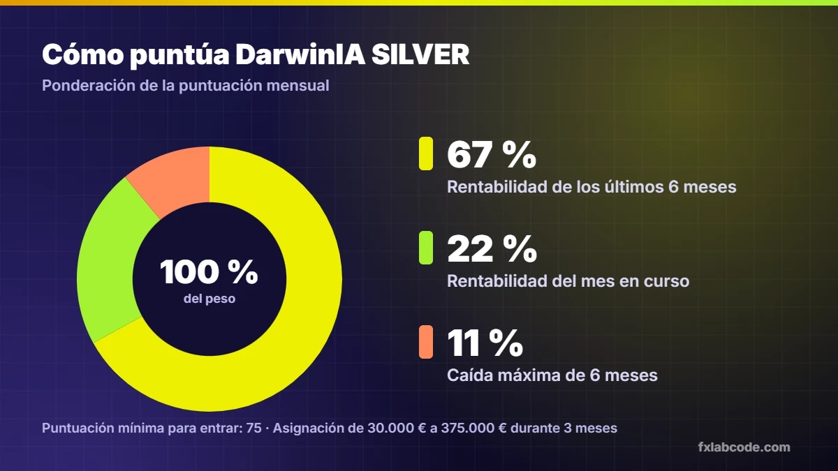 Ponderación de la puntuación de DarwinIA SILVER: 67 % rentabilidad de 6 meses, 22 % rentabilidad del mes y 11 % caída máxima