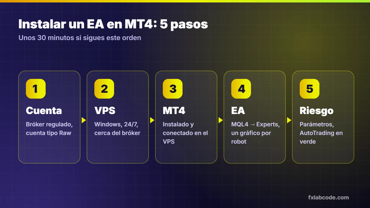 Los 5 pasos para instalar un robot de trading en MetaTrader 4: cuenta, VPS, MT4, EA y parámetros
