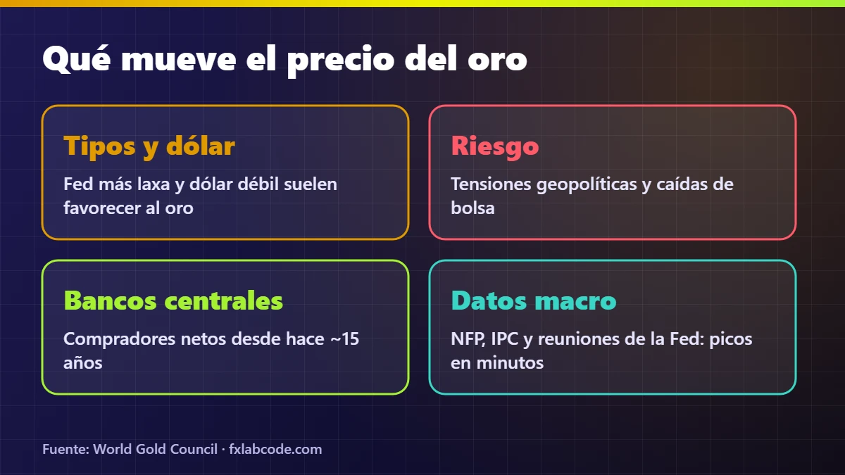 Qué mueve el precio del oro XAUUSD: tipos de interés y dólar, riesgo geopolítico, compras de bancos centrales y datos macro como NFP, IPC y la Fed